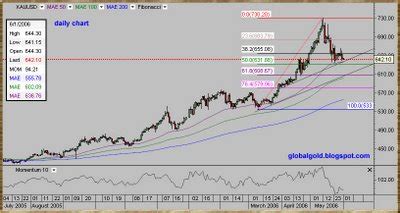 Gold Global Perspective: Gold , Euro , Yen , Silver & USDX Charts