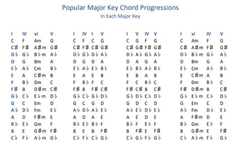 Major Key Chord Progressions Chart | Learn piano chords, Piano chords chart, Major key