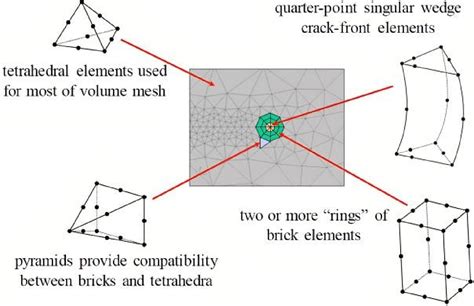 Numerical simulation and experimental verification of fatigue crack ...