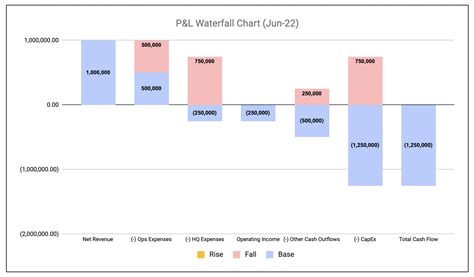 Create Financial Waterfall Charts (How to Customize + Templates) - Mosaic