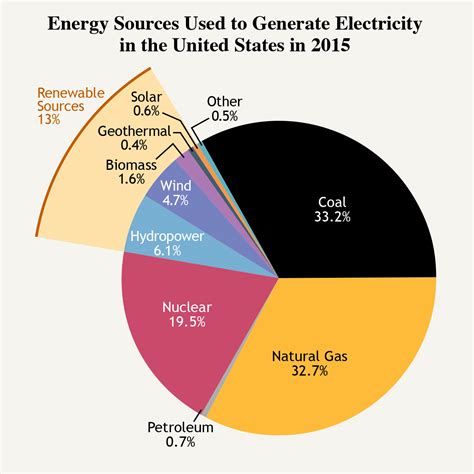 Our Energy Sources, Electricity — The National Academies