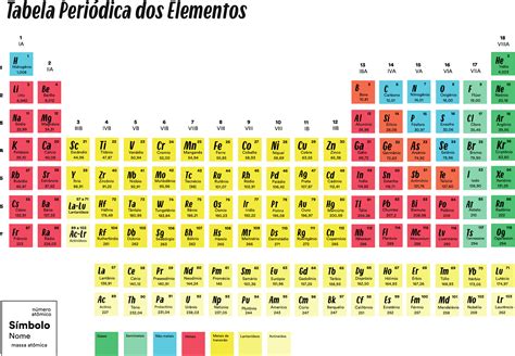 Tabela periódica dos elementos - Química