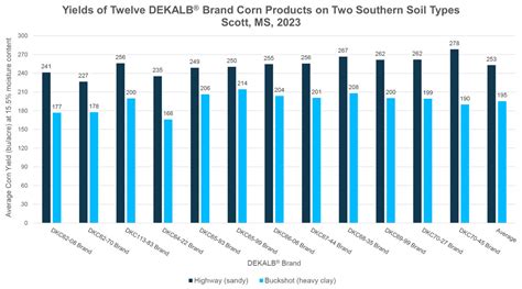 Evaluation of DEKALB® Brand Corn Products in the South | Crop Science US