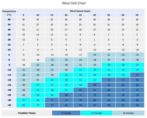 Wind Chill Chart And Calculator – Just In Weather