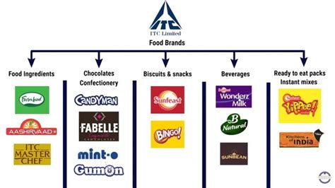 ITC Ltd. : Diversification from tobacco to FMCG - The Brands of India ...