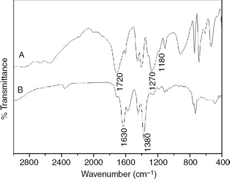 IR spectra of (A) benzene-1,3,5-tricarboxylic acid (H3BTC) and (B)... | Download Scientific Diagram