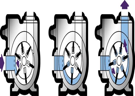 Rotary Vane Pump | Working, Types and Parts - Kiron Hydraulic Needs Pvt Ltd