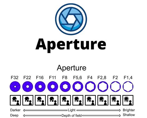 Simple Chart Shows How Aperture, Shutter Speed and ISO Affect Your, f ...