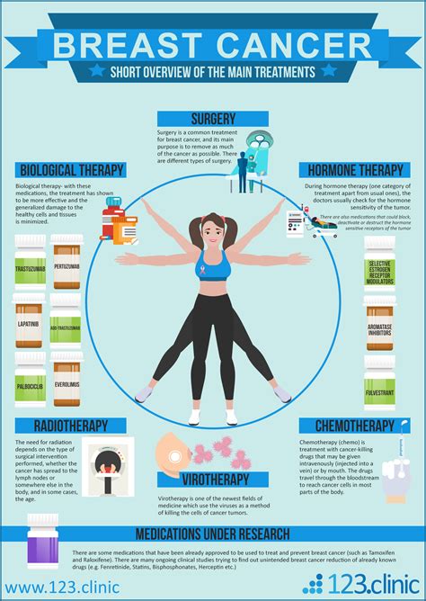 Breast Cancer – Short Overview of the Main Treatments