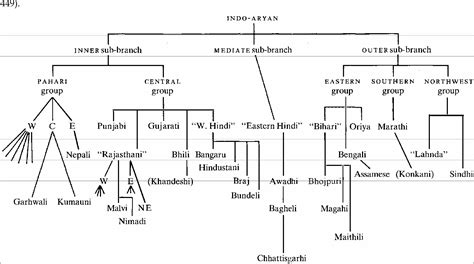 Figure 1 from Genealogical classification of New Indo-Aryan languages and lexicostatistics ...