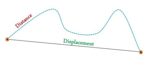 Difference Between Distance and Displacement (with Comparison Chart ...