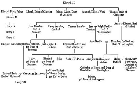 Margaret Tudor Family Tree | GENEALOGICAL TABLE . Page 131 | British History | Pinterest | Trees ...