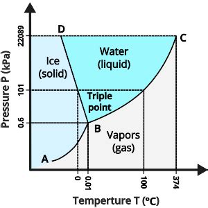 Triple point: When the Three States of Matter Meet - PSIBERG