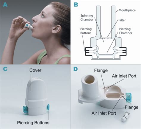 Dry powder inhaler type RS01 model 7. (A) How to use the inhaler... | Download Scientific Diagram