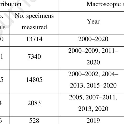 Data used to study Greenland halibut size distribution and conduct ...