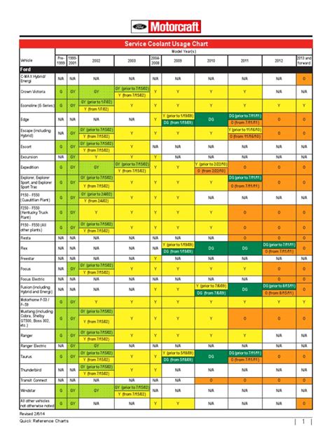 Ford Coolant Chart | Ford F Series | Ford Vehicles