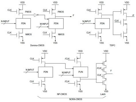 Dynamic logic styles. | Download Scientific Diagram