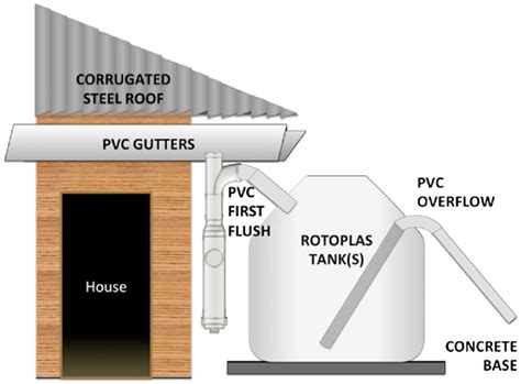 Diagram of the rainwater harvesting system design. | Download ...