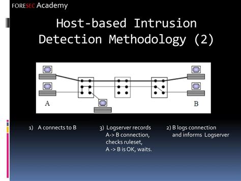 PPT - Host-Based Intrusion Detection PowerPoint Presentation, free ...