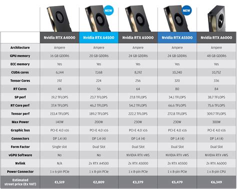 RTX-A4000-A4500-A5000-A5500-comparison - AEC Magazine