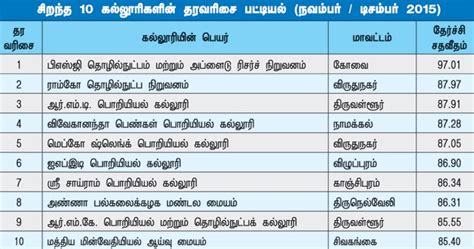 AMDI ~ Top 50 Engineering Colleges in Tamilnadu Under Anna University ...