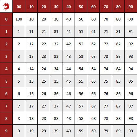 How To Roll A D100 & Read Percentile Dice - Dice Dragons