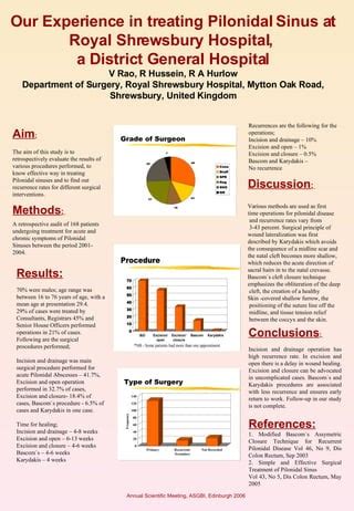 Pilonidal Poster[4] | PPT