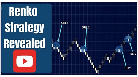 Simple and successful Renko trading strategy - YouTube