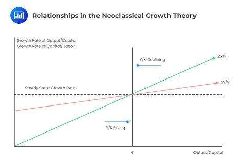 Theories of Growth - CFA, FRM, and Actuarial Exams Study Notes