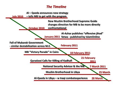 28 march 2011 middle east timeline