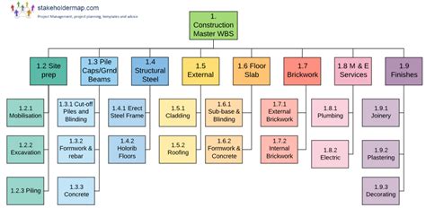 Work Breakdown Structure Of A New System