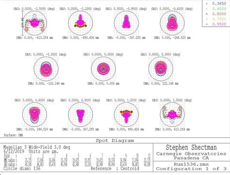 Spot diagram for the telescope and corrector optics. Year Milestone ...