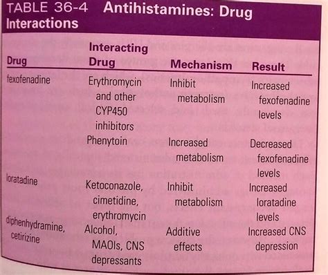 Antihistamine Drug Interaction Chart (for H1 blockers) Specialty Pharmacy, Levothyroxine ...