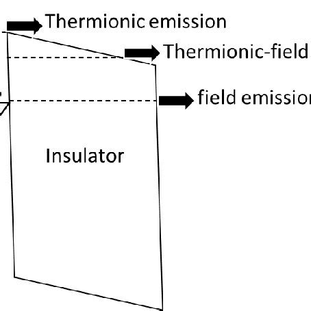 Comparison of thermionic-field emission, thermionic emission, and field... | Download Scientific ...