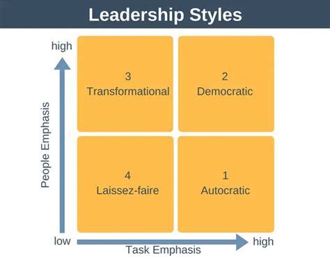 Important Leadership Styles - And When to Use Them