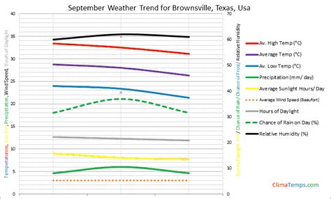 Weather in September in Brownsville, Texas, Usa