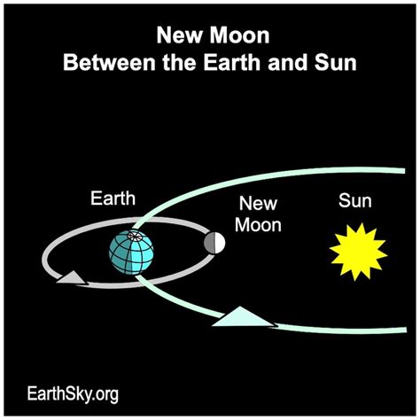 1st of 5 new supermoons in a row starting today