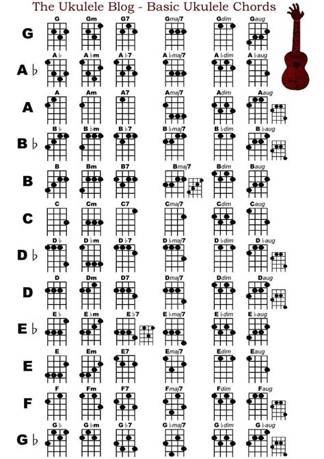 Ukulele Basic Chord Chart for GCEA Tuning, The Ukulele Blog 2011 # ...