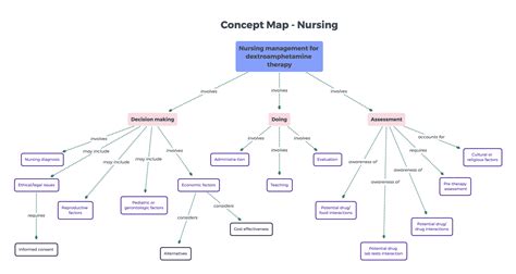 Concept Map Of Nursing