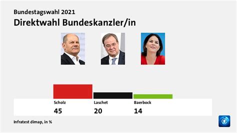 Bundeskanzler Wahl 2021 | tinahohl