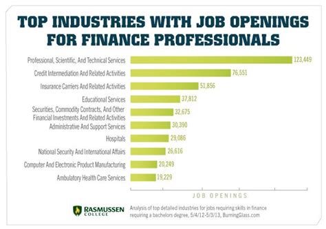 10 Industries with Elite Jobs for Finance Degree Holders | Rasmussen College