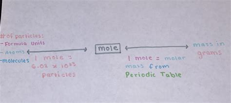 Chemistry A - Calculations (mole to grams & particles to mole conversions) Diagram | Quizlet