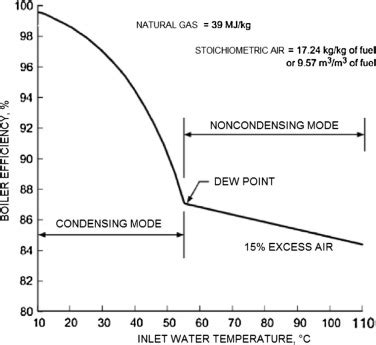 Condensing boiler efficiency condensing temperature - Other Sciences - Science Forums