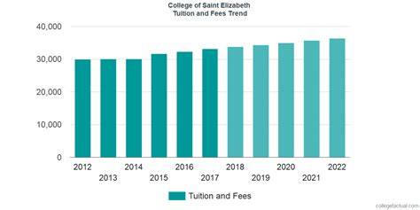 College of Saint Elizabeth Tuition and Fees