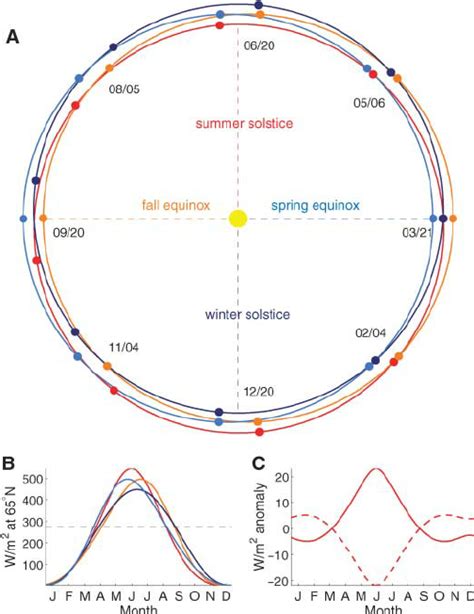 The Earth’s variable orbit around the Sun. ( A ) Earth’s orbit when... | Download Scientific Diagram