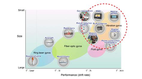 How does a Gyroscope Sensor work in my smartphone? | Outsource IT Today