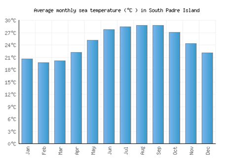 South Padre Island Weather averages & monthly Temperatures | United States | Weather-2-Visit