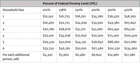 Subsidy Amounts By Income Limits For The Affordable Care Act