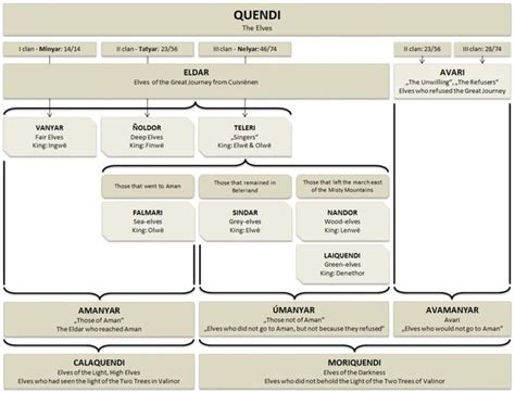 Sundering of the Elves | The One Wiki to Rule Them All | FANDOM powered ...