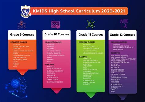 High School Curriculum - KMIDS